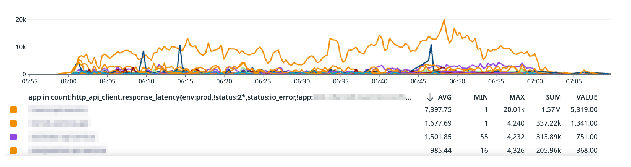 Kubernetes Event Network Performance Timeseries