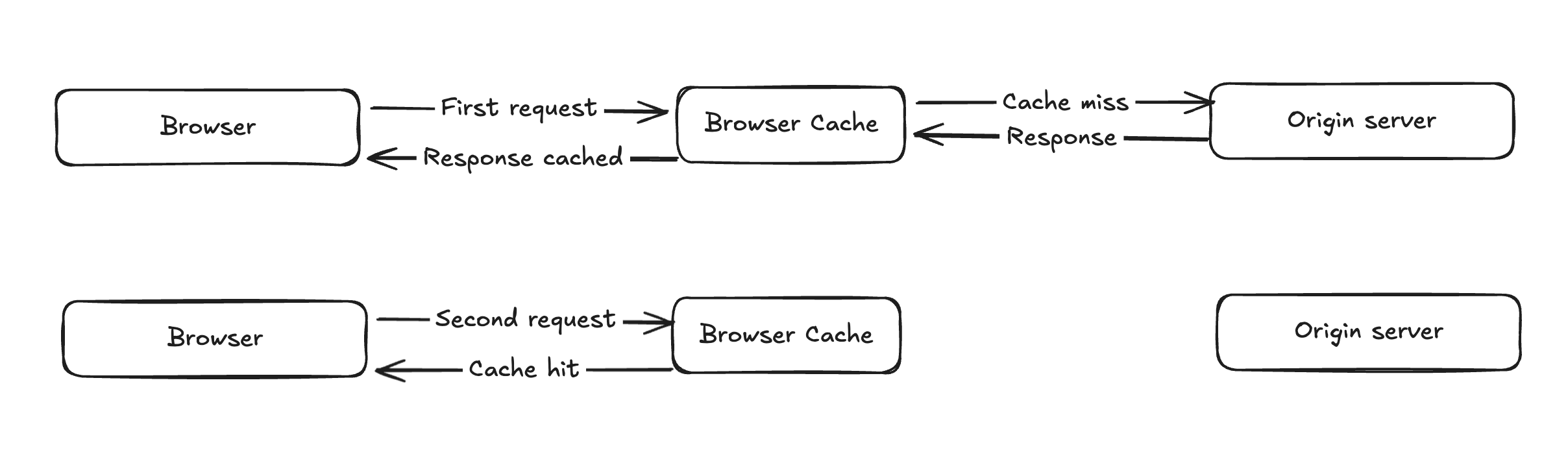 Request flow with Cache-Control header