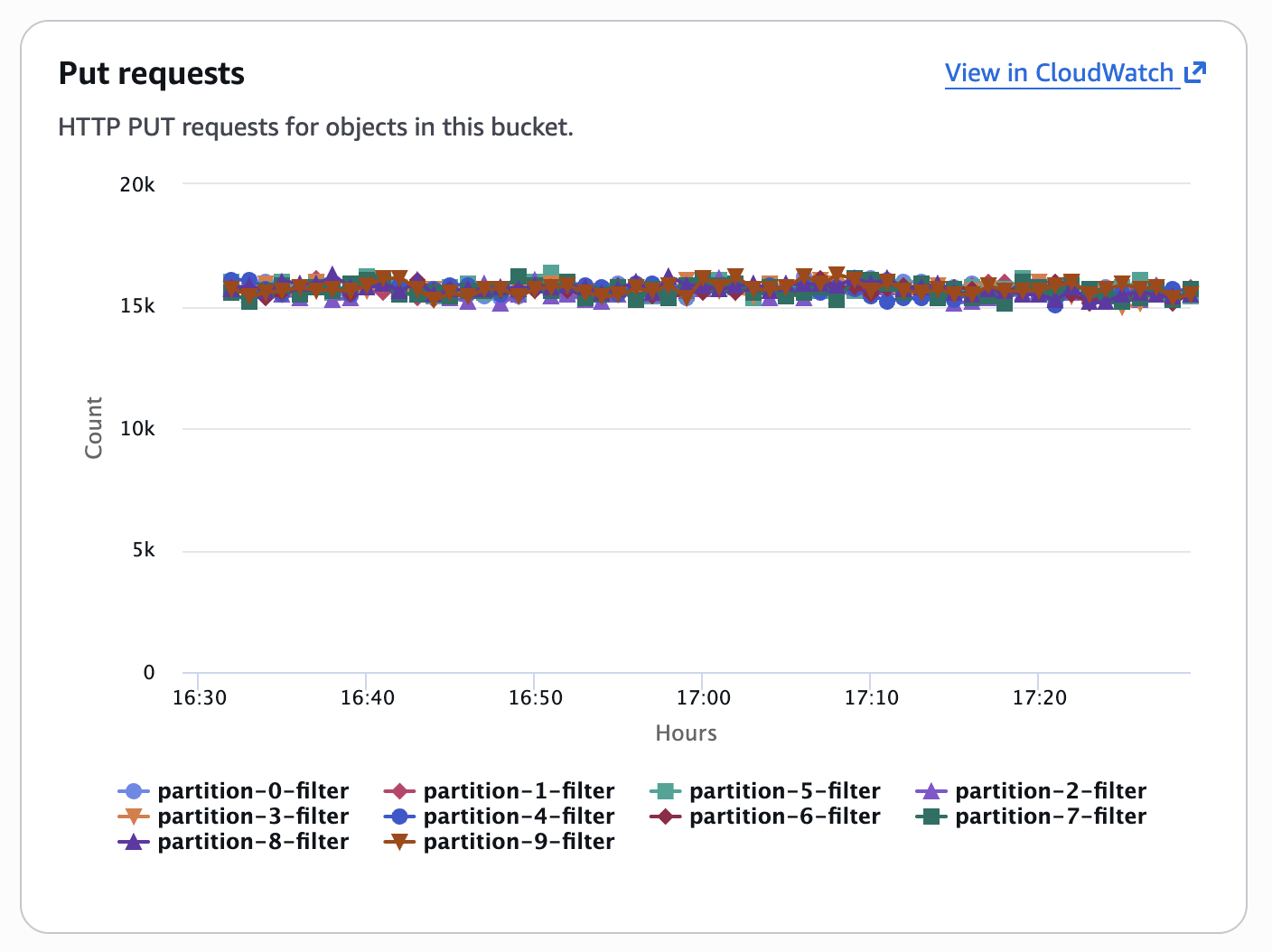Graph of balanced request distribution by partition
