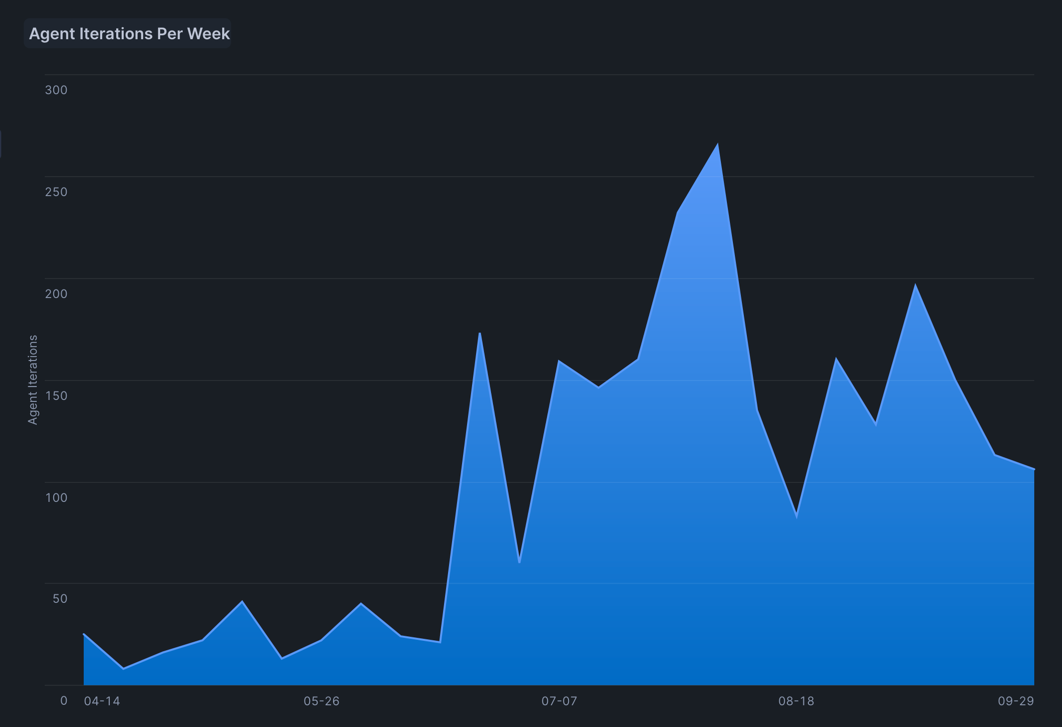Agent Iteration Growth Chart