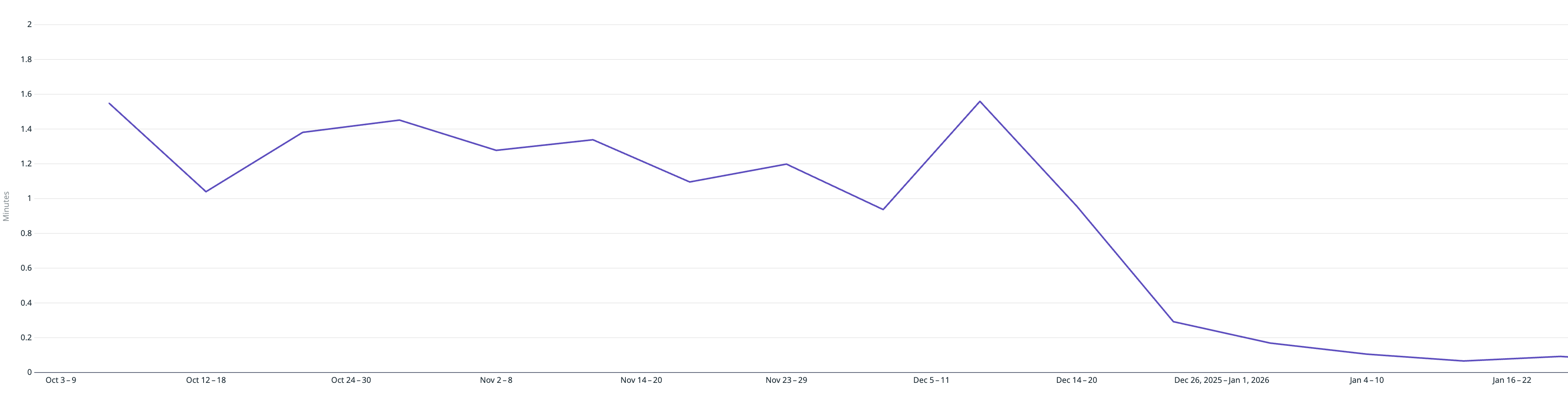 Worker runtime before and after fix