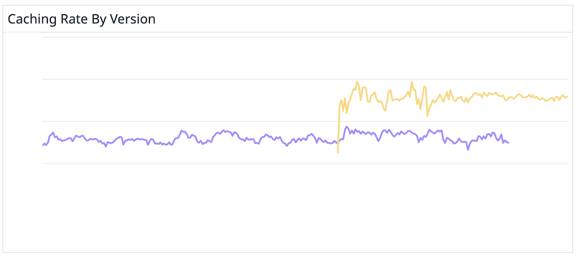 Caching rate improvement with GPT-5.1