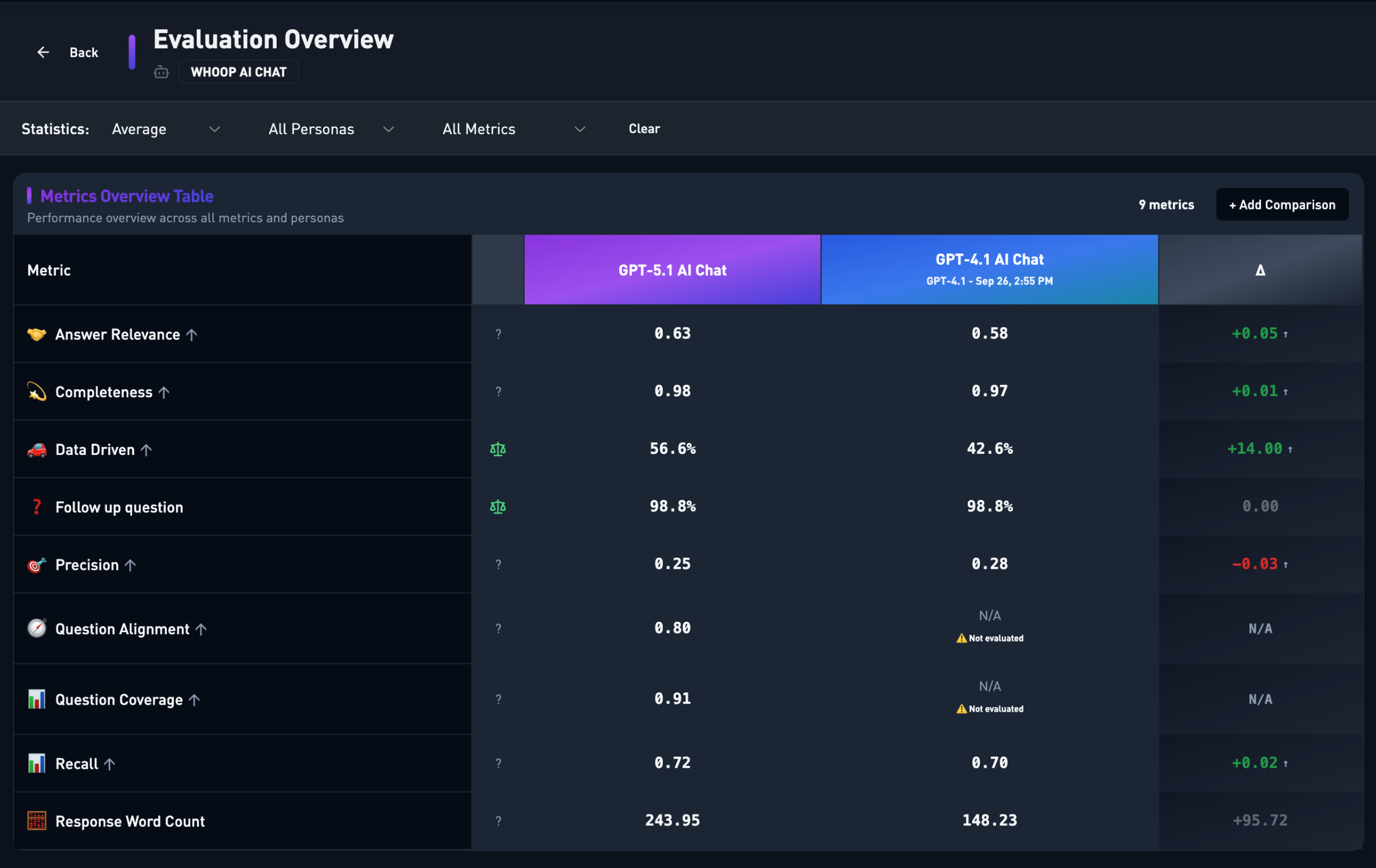 Evaluation comparison between GPT-4.1 baseline and GPT-5.1