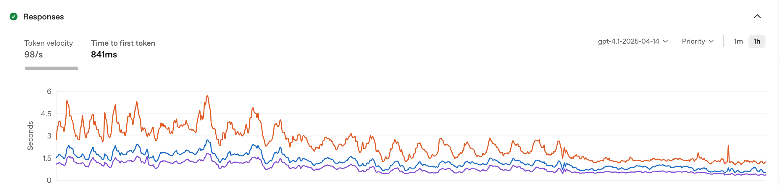 Service dashboard showing GPT-4.1 baseline performance