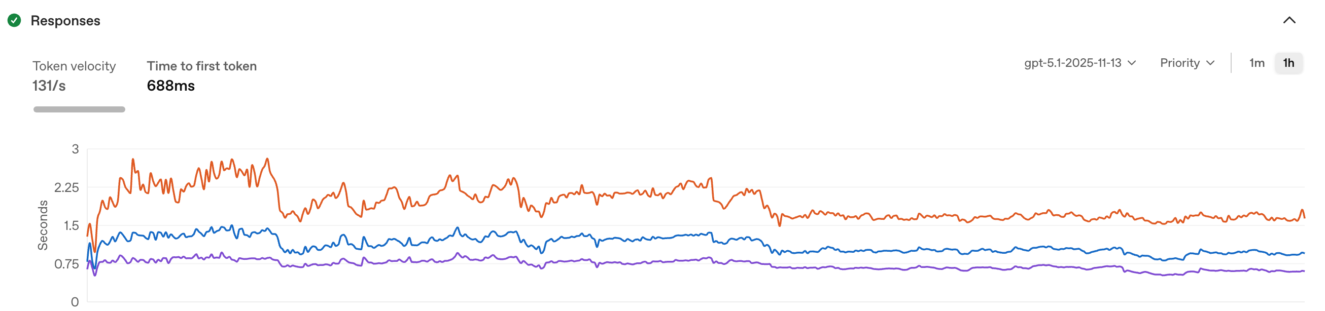 Service dashboard showing GPT-5.1 improved performance