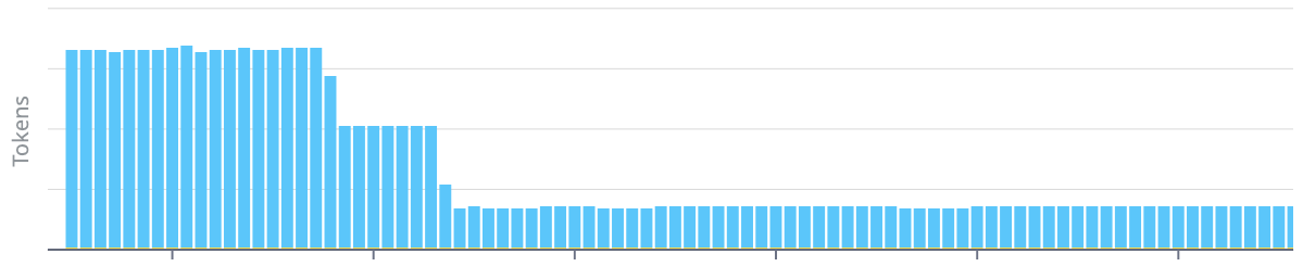 Average tokens per type dropping after HPML rollout