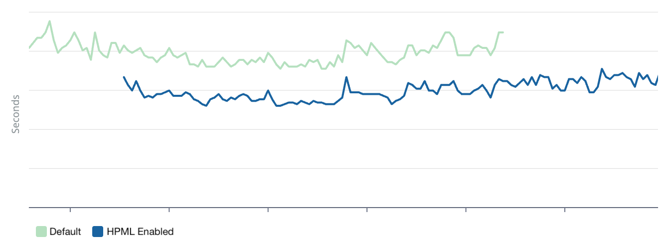 Time to first token improving after HPML rollout