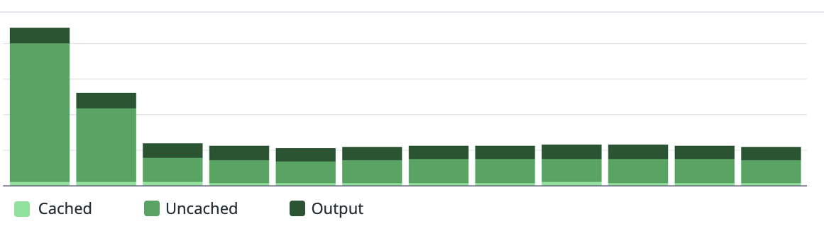 Total Agent cost per day dropping after HPML rollout
