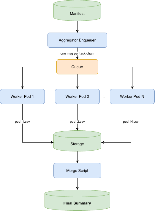 Workers write pod-level CSVs that a final merge script combines into one summary
