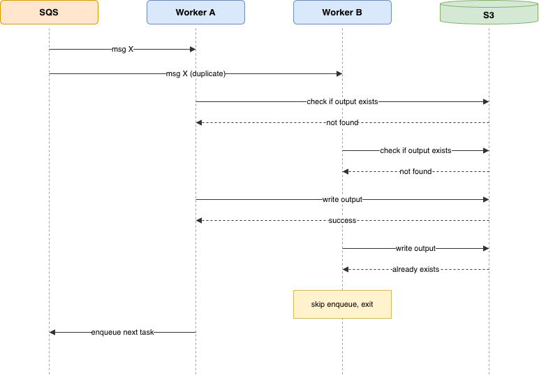 Two workers race to write the same output, and the duplicate exits without enqueueing another task
