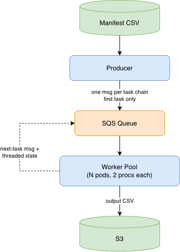 A producer starts each task chain and workers enqueue subsequent tasks with the required state