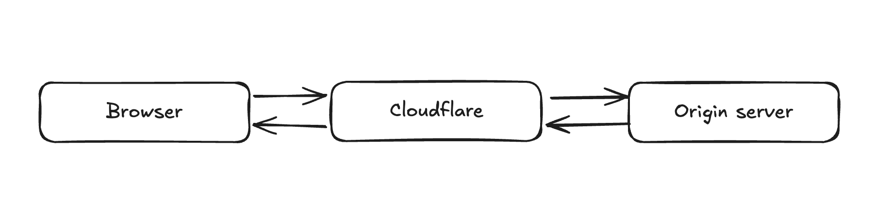 Request flow from user to Cloudflare to origin server