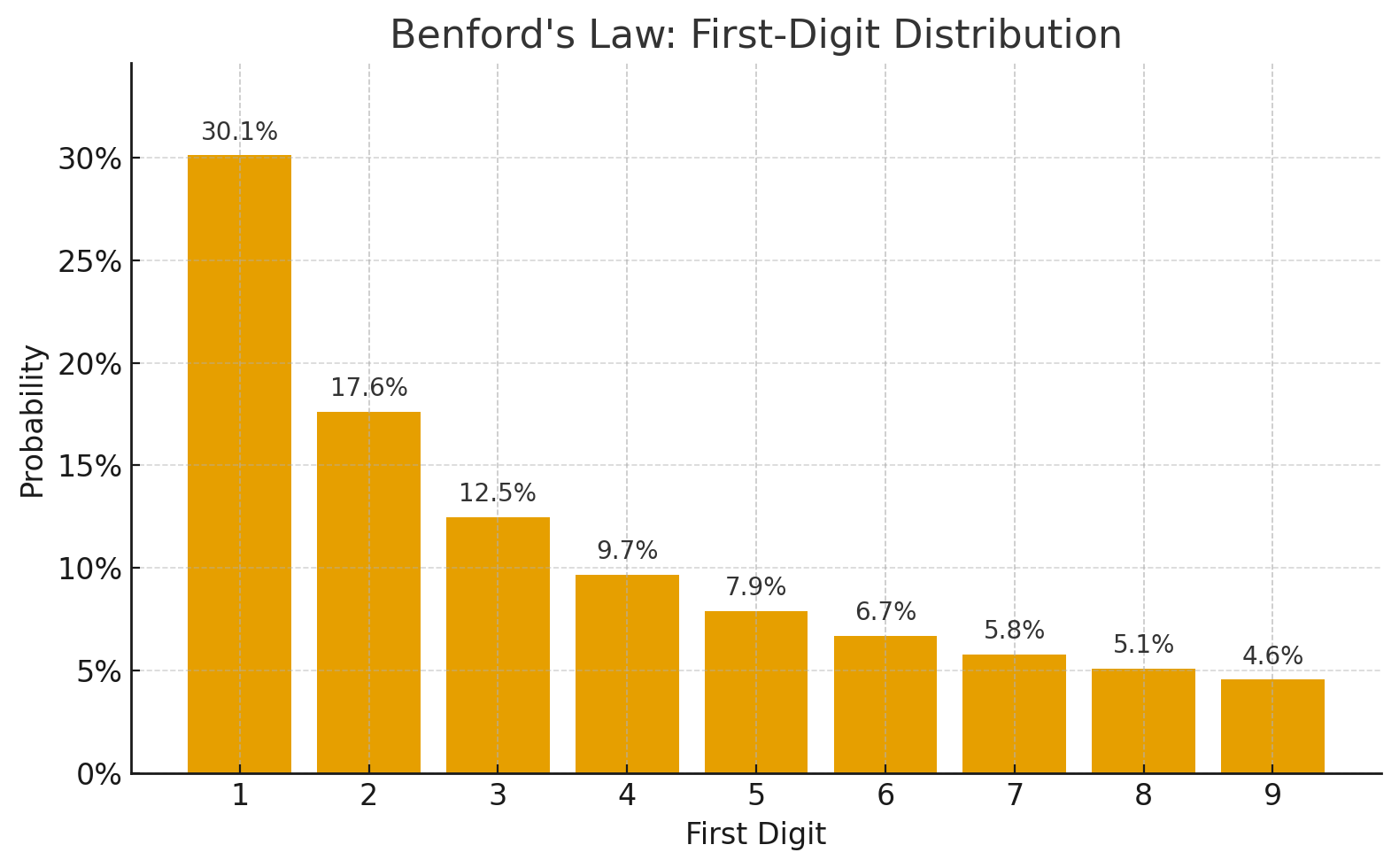 Graph of Benford&#39;s Law distribution